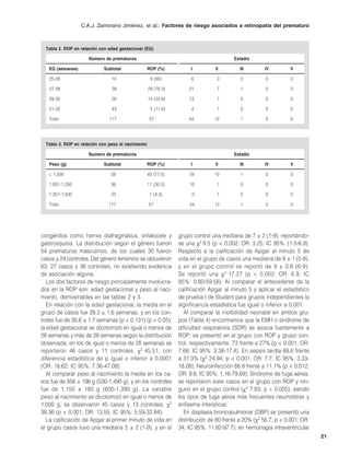 C.A.J. Zamorano Jiménez, et al.: Factores de riesgo asociados a retinopatía del prematuro



  Tabla 2. ROP en relación con edad gestacional (EG)

                     Número de prematuros                                              Estadio

   EG (semanas)              Subtotal               ROP (%)          I         II         III       IV         V

   25-26                        10                   9 (90)          6          3         0          0          0

   27-28                        38                  29 (76.3)       21          7         1          0          0

   29-30                        26                  14 (53.8)       13          1         0          0          0

   31-32                        43                   5 (11.6)        4          1         0          0          0

   Total                       117                   57             44         12         1          0          0




  Tabla 3. ROP en relación con peso al nacimiento

                     Numero de prematuros                                              Estadio

   Peso (g)                  Subtotal               ROP (%)          I         II         III       IV         V

   ≤ 1,000                      58                  45 (77.5)       34         10         1          0          0

   1,001-1,250                  36                  11 (30.5)       10          1         0          0          0

   1,251-1,500                  23                   1 (4.3)         0          1         0          0          0

   Total                       117                  57              44         12         1          0          0




congénitos como hernia diafragmática, onfalocele y              grupo control una mediana de 7 ± 2 (1-9), reportándo-
gastrosquisis. La distribución según el género fueron           se una χ2 9.5 (p < 0.002; OR: 3.25; IC 95%: (1.5-6.9).
54 prematuros masculinos, de los cuales 30 fueron               Respecto a la calificación de Apgar al minuto 5 de
casos y 24 controles. Del género femenino se obtuvieron         vida en el grupo de casos una mediana de 8 ± 1 (5-9),
63; 27 casos y 36 controles, no existiendo evidencia            y en el grupo control se reportó de 9 ± 0.6 (6-9).
de asociación alguna.                                           Se reportó una χ 2 17.27 (p < 0.002; OR: 6.9; IC
   Los dos factores de riesgo principalmente involucra-         95%: 0.80-59.58). Al comparar el antecedente de la
dos en la ROP son: edad gestacional y peso al naci-             calificación Apgar al minuto 5 y aplicar el estadístico
miento, demostrables en las tablas 2 y 3.                       de prueba t de Student para grupos independientes la
   En relación con la edad gestacional, la media en el          significancia estadística fue igual o inferior a 0.001.
grupo de casos fue 28.2 ± 1.6 semanas, y en los con-               Al comparar la morbilidad neonatal en ambos gru-
troles fue de 30.6 ± 1.7 semanas (p < 0.131) (p > 0.05);        pos (Tabla 4) encontramos que la EMH o síndrome de
la edad gestacional se dicotomizó en igual o menos de           dificultad respiratoria (SDR) se asocia fuertemente a
28 semanas y más de 28 semanas según la distribución            ROP; se presentó en el grupo con ROP y grupo con-
observada; en los de igual o menos de 28 semanas se             trol, respectivamente, 73 frente a 27% (p < 0.001; OR:
reportaron 46 casos y 11 controles, χ2 45.51, con               7.68; IC 95%: 3.38-17.4). En sepsis tardía 68.6 frente
diferencia estadística de p igual o inferior a 0.0001           a 31.3% (χ2 24.94; p < 0.001; OR: 7.7; IC 95%: 3.33-
(OR: 18.62; IC 95%: 7.36-47.09).                                18.08). Neuroinfección 88.8 frente a 11.1% (p < 0.012;
   Al comparar peso al nacimiento la media en los ca-           OR: 9.6; IC 95%: 1.16-79.69). Síndrome de fuga aérea,
sos fue de 856 ± 196 g (530-1,490 g), y en los controles        se reportaron siete casos en el grupo con ROP y nin-
fue de 1,150 ± 180 g (600-1,390 g). La variable                 guno en el grupo control (χ2 7.83; p < 0.005), siendo
peso al nacimiento se dicotomizó en igual o menos de            los tipos de fuga aérea más frecuentes neumotórax y
1,000 g, se observaron 45 casos y 13 controles, χ2              enfisema intersticial.
38.36 (p < 0.001; OR: 13.55; IC 95%: 5.59-32.84).                  En displasia broncopulmonar (DBP) se presentó una
   La calificación de Apgar al primer minuto de vida en         distribución de 80 frente a 20% (χ2 56.7; p < 0.001; OR:
el grupo casos tuvo una mediana 5 ± 2 (1-9), y en el            34; IC 95%: 11.82-97.7); en hemorragia intraventricular
                                                                                                                           21
 