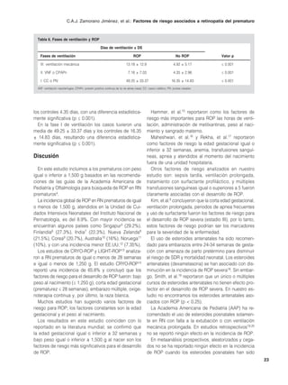 C.A.J. Zamorano Jiménez, et al.: Factores de riesgo asociados a retinopatía del prematuro



  Tabla 6. Fases de ventilación y ROP

                                                     Días de ventilación ± DS

    Fases de ventilación                                                        ROP                                No ROP          Valor p

    III: ventilación mecánica                                             13.18 ± 12.9                           4.92 ± 5.17       ≤ 0.001

    II: VNF o CPAPn                                                         7.16 ± 7.03                          4.35 ± 2.96       ≤ 0.001

    I: CC o PN                                                            49.25 ± 33.37                        16.35 ± 14.83       ≤ 0.001
  VNF: ventilación nasofaríngea; CPAPn: presión positiva continua de la vía aérea nasal; CC: casco cefálico; PN: puntas nasales.




los controles 4.35 días, con una diferencia estadística-                                      Hammer, et al.15 reportaron como los factores de
mente significativa (p ≤ 0.001).                                                           riesgo más importantes para ROP las horas de venti-
  En la fase I de ventilación los casos tuvieron una                                       lación, administración de metilxantinas, peso al naci-
media de 49.25 ± 33.37 días y los controles de 16.35                                       miento y sangrado materno.
± 14.83 días, resultando una diferencia estadística-                                          Maheshwari, et al.16 y Rekha, et al.17 reportaron
mente significativa (p ≤ 0.001).                                                           como factores de riesgo la edad gestacional igual o
                                                                                           inferior a 32 semanas, anemia, transfusiones sanguí-
Discusión                                                                                  neas, apnea y atendidos al momento del nacimiento
                                                                                           fuera de una unidad hospitalaria.
   En este estudio incluimos a los prematuros con peso                                        Otros factores de riesgo analizados en nuestro
igual o inferior a 1,500 g basados en las recomenda-                                       estudio son: sepsis tardía, ventilación prolongada,
ciones de las guías de la Academia Americana de                                            tratamiento con surfactante profiláctico, y múltiples
Pediatría y Oftalmología para búsqueda de ROP en RN                                        transfusiones sanguíneas igual o superiores a 5 fueron
prematuros4.                                                                               claramente asociadas con el desarrollo de ROP.
   La incidencia global de ROP en RN prematuros de igual                                      Kim, et al.9 concluyeron que la corta edad gestacional,
o menos de 1,500 g, atendidos en la Unidad de Cui-                                         ventilación prolongada, periodos de apnea frecuentes
dados Intensivos Neonatales del Instituto Nacional de                                      y uso de surfactante fueron los factores de riesgo para
Perinatología, es del 8.9%. Con mayor incidencia se                                        el desarrollo de ROP severa (estadio III), por lo tanto,
encuentran algunos países como Singapur5 (29.2%),                                          estos factores de riesgo podrían ser los marcadores
Finlandia6 (27.3%), India7 (22.3%), Nueva Zelanda8                                         para la severidad de la enfermedad.
(21.5%), Corea9 (20.7%), Australia10 (16%), Noruega11                                         El uso de esteroides antenatales ha sido recomen-
(10%), y con una incidencia menor EE.UU.12 (7.35%).                                        dado para embarazos entre 24-34 semanas de gesta-
   Los estudios de CRYO-ROP y LIGHT-ROP13 analiza-                                         ción con amenaza de parto pretérmino para disminuir
ron a RN prematuros de igual o menos de 28 semanas                                         el riesgo de SDR y mortalidad neonatal. Los esteroides
e igual o menos de 1,250 g. El estudio CRYO-ROP14                                          antenatales (dexametasona) se han asociado con dis-
reportó una incidencia de 65.8% y concluyó que los                                         minución en la incidencia de ROP severa18. Sin embar-
factores de riesgo para el desarrollo de ROP fueron: bajo                                  go, Smith, et al.19 reportaron que un único o múltiples
peso al nacimiento (≤ 1,250 g), corta edad gestacional                                     cursos de esteroides antenatales no tienen efecto pro-
(prematurez ≤ 28 semanas), embarazo múltiple, oxige-                                       tector en el desarrollo de ROP severa. En nuestro es-
noterapia continua y, por último, la raza blanca.                                          tudio no encontramos los esteroides antenatales aso-
   Muchos estudios han sugerido varios factores de                                         ciados con ROP (p < 0.25).
riesgo para ROP; los factores constantes son la edad                                          La Academia Americana de Pediatría (AAP) ha re-
gestacional y el peso al nacimiento.                                                       comendado el uso de esteroides posnatales solamen-
   Los resultados en este estudio coinciden con lo                                         te en RN con falla a la extubación o con ventilación
reportado en la literatura mundial; se confirmó que                                        mecánica prolongada. En estudios retrospectivos19,20
la edad gestacional igual o inferior a 32 semanas y                                        no se reportó ningún efecto en la incidencia de ROP.
bajo peso igual o inferior a 1,500 g al nacer son los                                         En metaanálisis prospectivos, aleatorizados y cega-
factores de riesgo más significativos para el desarrollo                                   dos no se ha reportado ningún efecto en la incidencia
de ROP.                                                                                    de ROP cuando los esteroides posnatales han sido
                                                                                                                                                        23
 