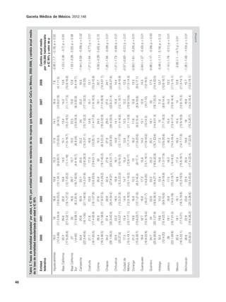 46
     Tabla 2. Tasas de mortalidad ajustadas* por edad, e IC 95% por entidad federativa de residencia de las mujeres que fallecieron por CaCu en México, 2000-2008, y cambio anual medio
     de la tasa de mortalidad estandarizada por edad e IC 95%

       Entidad               2000          2001          2002          2003           2004          2005          2006          2007          2008          Cambio anual medio
       federativa                                                                                                                                        por 100,000 habitantes/año
                                                                                                                                                           e IC 95% y valor de p
       Aguascalientes        19.2           18           16.9           18.6          15.3          17.9          14.1          16.4            7.8      –0.95 (–1.7 - –0.19) p = 0.02
                           (12.4-26)    (11.5-24.4)   (10.6-23.2)    (12.1-25.1)   (9.9-20.7)     (12-23.8)     (9-19.3)     (10.9-21.9)    (4.1-11.5)
       Baja California       22.3          26.8          22.6           16.6          14.5          15.1          13.4          14.2          13.8       –1.53 (–2.36 - –0.7) p = 0.00
                          (17.6-26.9)   (21.5-32.1)   (18.1-27.2)    (12.7-20.5)    (11.1-18)    (11.6-18.7)   (10.2-16.5)   (11.1-17.3)   (10.8-16.8)
       Baja California        27            25            16.8          28.7          10.7          15.5          23.5           13.6          12.6      –1.53 (–3.28 - 0.22) p = 0.08
       Sur                  (14-40)     (11.9-38.1)    (8.2-25.4)    (16.7-40.6)   (4.8-16.7)     (6.9-24)     (12.8-34.3)    (6.2-20.9)    (5.4-19.7)
       Campeche              34.4          25.6          30.9           23.1          20.5          23.2           24           25.2           16.5      –1.44 (–2.59 - –0.29) p = 0.02
                                                                                                                                                                                             Gaceta Médica de México. 2012;148




                          (23.3-45.6)    (16.1-35)    (21.1-40.8)    (14.3-31.8)   (12.6-28.3)   (15.3-31.1)   (15.7-32.3)   (17.1-33.3)     (10-23)
       Coahuila              21.1          21.6          23.5           19.6          17.5          16.6          14.6          15.1          13.1       –1.21 (–1.64 - –0.77) p < 0.01
                          (16.7-25.5)   (17.4-25.9)   (19.1-27.9)    (15.6-23.5)   (13.8-21.1)    (13-20.1)    (11.4-17.8)   (11.8-18.3)   (10.3-15.9)
       Colima                26.4          28.9          27.6           20.8           30           15.3          24.5          19.1          22.7       –0.93 (–2.29 - 0.43) p = 0.15
                          (16.3-36.5)   (19.1-38.8)   (17.9-37.3)    (12.4-29.2)   (19.7-40.2)   (8.3-22.2)    (16.2-32.9)   (11.4-26.9)   (14.3-31.1)
       Chiapas               34.2          37.4          29.9          32.4           27.6          27.9          29.3          27.5          24.1       –1.26 (–1.94 - –0.59) p < 0.01
                          (29.1-39.2)   (32.3-42.5)   (25.4-34.4)    (27.8-37)     (23.5-31.7)    (23.9-32)    (25.4-33.3)   (23.6-31.4)   (20.6-27.6)
       Chihuahua             23.9          23.2           18.5          18.9          16.1          14.9          14.1          15.9          14.4       –1.21 (–1.73 - –0.69) p < 0.01
                           (20-27.8)    (19.3-27.1)    (15.2-21.9)   (15.5-22.2)    (13-19.2)    (12.1-17.8)   (11.4-16.8)   (13.1-18.7)   (11.9-16.9)
       Ciudad de             17.3          15.4           14.9          14.7          15.4          12.6          12.5          12.2          12.9       –0.57 (–0.83 - –0.31) p < 0.01
       México             (15.5-19.1)   (13.7-17.1)    (13.3-16.5)   (13.1-16.3)    (13.8-17)     (11.1-14)    (11.1-13.9)   (10.8-13.6)   (11.5-14.3)
       Durango               21.3          18.6           16.9          12.3           13           16.2           11.8          12.8          13.3      –0.93 (–1.61 - –0.24) p = 0.01
                          (15.8-26.7)   (13.6-23.7)    (12.1-21.6)   (8.3-16.3)     (9-17.1)     (11.8-20.6)    (8.3-15.4)    (8.9-16.6)    (9.5-17.1)
       Guanajuato            19.9          16.7          18.8          17.3           15.6          14.2          12.1          12.8          14.3       –0.84 (–1.27 - –0.42) p < 0.01
                          (16.9-22.9)   (13.9-19.4)    (16-21.7)     (14.6-20)     (13.1-18.1)   (11.9-16.6)    (10-14.3)     (10.7-15)     (12-16.5)
       Guerrero              24.7           24            22.6          23.2          22.3          20.1          18.1           20           17.5       –0.88 (–1.17 - –0.59) p = 0.00
                          (20.6-28.8)   (20.1-27.9)    (18.8-26.4)   (19.4-27.1)   (18.6-25.9)   (16.7-23.6)   (14.9-21.3)   (16.7-23.3)   (14.4-20.5)
       Hidalgo               16.2          19.6           13.2          15.4          14.6          17.2           15            11.6         13.7       –0.48 (–1.11 - 0.16) p = 0.12
                           (12.4-20)    (15.4-23.7)    (9.8-16.6)    (11.9-18.9)   (11.3-17.9)   (13.6-20.8)   (11.7-18.3)    (8.8-14.4)   (10.6-16.7)
       Jalisco                26           19.1          16.8           17.5          16.2          16.3          15.4          14.5          13.3       –1.14 (–1.78 - –0.51) p < 0.01
                          (23.1-28.8)   (16.7-21.5)    (14.5-19)     (15.2-19.7)    (14-18.3)    (14.3-18.4)   (13.4-17.4)   (12.6-16.4)   (11.5-15.1)
       México                20.2          19.1           18.1          16.9          17.4          16.3          15.4           14           12.8         –0.85 (–1 - –0.7) p < 0.01
                          (18.3-22.1)    (17.3-21)     (16.3-19.9)   (15.2-18.5)   (15.8-19.1)   (14.7-17.8)   (13.9-16.9)   (12.6-15.3)   (11.5-14.1)
       Michoacán             26.6          22.9           23.6          22.4          20.4          19.9           18           16.8          15.7       –1.26 (–1.49 - –1.03) p < 0.01
                           (23-30.2)    (19.6-26.2)    (20.3-26.8)   (19.3-25.6)   (17.4-23.4)    (17-22.8)    (15.3-20.7)   (14.2-19.4)   (13.2-18.1)
                                                                                                                                                                                (continúa)
 