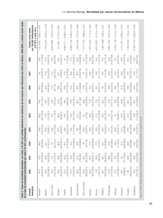 Tabla 2. Tasas de mortalidad ajustadas* por edad, e IC 95% por entidad federativa de residencia de las mujeres que fallecieron por CaCu en México, 2000-2008, y cambio anual medio
     de la tasa de mortalidad estandarizada por edad e IC 95% (continuación)

        Entidad                        2000               2001                2002                2003               2004         2005          2006           2007          2008          Cambio anual medio
        federativa                                                                                                                                                                      por 100,000 habitantes/año
                                                                                                                                                                                          e IC 95% y valor de p
        Morelos                       37.4               27.6                28.8                19.9                25.5          19.4          25.5           18           19.4       –1.8 (–3.05 - –0.55) p = 0.01
                                   (30.6-44.3)        (21.8-33.4)          (23-34.6)          (15.2-24.5)         (20.1-30.8)   (15.1-23.7)   (20.4-30.5)   (13.8-22.1)   (15.1-23.6)
        Nayarit                       39.2                25.6               24.7                25.9                17.6         18.7           22.8          17.9          21.6       –1.74 (–3.24 - –0.24) p = 0.03
                                   (30.2-48.2)         (18.4-32.9)        (17.8-31.7)          (19-32.7)          (12.1-23.1)   (13-24.5)     (16.5-29.1)   (12.4-23.5)   (15.6-27.5)
        Nuevo León                    15.4                 14                  12                13.2                13.7         12.3           11.9          11.3          10.9       –0.45 (–0.69 - –0.21) p < 0.01
                                   (12.5-18.3)         (11.3-16.7)         (9.5-14.4)         (10.7-15.8)         (11.1-16.2)   (10-14.6)      (9.7-14)     (9.2-13.4)    (8.8-12.9)
        Oaxaca                        23.9                26.2               28.3                27.3                26.6         21.8           18.5         22.1           18.3        –1 (–1.83 - –0.17) p = 0.02
                                   (20.3-27.5)         (22.6-29.9)        (24.5-32.1)          (23.6-31)           (23-30.2)    (18.6-25)     (15.6-21.4)   (19-25.2)     (15.5-21.1)
        Puebla                        22.4                20.3               20.1                18.8                19.2         19.4           19.6          17.8          14         –0.69 (–1.1 - –0.28) p = 0.01
                                   (19.5-25.3)         (17.6-23.1)        (17.4-22.8)         (16.3-21.4)         (16.6-21.8)   (16.9-22)     (17.1-22.1)   (15.5-20.2)   (11.9-16)
        Querétaro                     21.5                18.3               15.3                16.8                14.3          14.8          15.3          16.6          17.5       –0.38 (–1.02 - 0.25) p = 0.20
                                   (15.3-27.6)         (12.9-23.6)        (10.4-20.3)         (11.7-21.9)         (9.7-18.8)    (10.4-19.1)   (10.8-19.7)   (11.9-21.3)   (12.8-22.1)
        Quintana Roo                  26.5                31.3               25.5                 26                 21.7         32.1           20.1          20.3          20.5       –1.03 (–2.22 - 0.17) p = 0.08
                                   (14.4-38.5)          (19-43.6)         (14.9-36.2)         (15.4-36.6)          (13.3-30)    (21.1-43)     (11.4-28.9)   (12.8-27.9)   (12.8-28.3)
        San Luis Potosí               25.5                24.7                20                 23.3                 21           20.6          17.8           18           15.7       –1.11 (–1.53 - –0.68) p < 0.01
                                   (20.9-30.1)         (20.2-29.3)         (16.1-24)           (19-27.7)            (17-25)     (16.8-24.5)   (14.2-21.4)   (14.5-21.5)   (12.4-18.9)
        Sinaloa                       25.5                22.7               17.2                19.2                18.5          17.8          12.2          12.6          10.9       –1.67 (–2.23 - –1.11) p < 0.01
                                   (20.7-30.3)         (18.3-27.1)        (13.6-20.8)         (15.3-23.1)         (14.9-22.1)   (14.2-21.4)   (9.3-15.1)    (9.7-15.4)    (8.3-13.5)
        Sonora                        17.9                20.3               17.2                18.3                17.3          17.4          18.1          14.4          14.4       –0.51 (–0.91 - –0.11) p = 0.02
                                   (13.9-21.8)          (16-24.6)          (13.4-21)          (14.3-22.2)         (13.7-20.9)   (13.7-21.1)   (14.5-21.7)   (11.1-17.7)   (11.3-17.6)
        Tabasco                       28.7                36.1               23.1                24.4                24.2          22.4           20          15.2           17.3       –1.94 (–2.99 - –0.9) p < 0.01
                                   (22.2-35.2)         (28.9-43.4)        (17.8-28.5)         (18.8-30.1)         (18.7-29.7)   (17.2-27.6)   (15.3-24.7)   (11.4-19)     (13.1-21.4)
        Tamaulipas                    21.8                23.8               21.8                17.7                 18           17.9          18.3          15.2          16.8       –0.88 (–1.34 - –0.41) p < 0.01
                                   (17.9-25.6)         (19.8-27.9)         (18-25.6)           (14.4-21)          (14.6-21.4)   (14.7-21.1)   (15.2-21.5)   (12.2-18.1)   (13.8-19.8)
        Tlaxcala                      21.8                16.7               16.6                20.8                 15           18.8          16.3          13.3          13.1       –0.79 (–1.49 - –0.1) p = 0.03
                                   (14.8-28.7)         (10.9-22.6)         (11-22.2)          (14.5-27.1)         (9.9-20.1)    (12.9-24.8)   (11.1-21.6)   (8.6-18.1)    (8.4-17.8)
        Veracruz                      26.7                 30                27.3                27.4                23.3          24.9          21.6          22.6          19.2       –1.1 (–1.61 - –0.59) p < 0.01
                                    (24-29.4)          (27.1-32.8)        (24.6-29.9)          (24.8-30)          (20.9-25.7)   (22.5-27.3)   (19.4-23.8)   (20.4-24.8)   (17.2-21.2)
        Yucatán                        36                 28.2               30.3                27.5                25.7          23.1          19.6          17.9          21.4       –1.92 (–2.64 - –1.2) p < 0.01
                                   (29.4-42.6)         (22.5-33.9)         (24.6-36)          (22.1-32.9)         (20.5-30.9)   (18.4-27.9)   (15.2-23.9)   (13.7-22.1)    (17-25.8)
        Zacatecas                     15.4                18.6                14.2               18.2                15.9          19.7          14.4          10.6          13.6       –0.49 (–1.31 - 0.33) p = 0.20
                                   (10.7-20.1)         (13.6-23.6)         (9.9-18.5)         (13.3-23.1)         (11.5-20.4)   (14.9-24.6)   (10.3-18.6)   (7.1-14.1)    (9.6-17.5)
     *Tasa por 100,000 habitantes ajustada por el método directo usando como población estándar a la población nacional.
                                                                                                                                                                                                                         J.J. Sánchez-Barriga: Mortalidad por cáncer cervicouterino en México




47
 