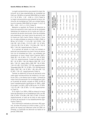 Gaceta Médica de México. 2012;148


        La región socioeconómica que presentó la mayor dis-




                                                                 Tabla 3. Tasas de mortalidad ajustadas* por edad, e IC 95% por región socioeconómica de residencia de las mujeres que fallecieron por CaCu en México, 2000-2008, y cambio anual
     minución de la tasa estandarizada de mortalidad por
     CaCu por 100,000 en el periodo 2000-2008 fue la región




                                                                                                                                                                                                                                                                                                                                                                                                                                                                                    –0.57 (–0.83 - –0.31) p < 0.01
                                                                                                                                                                                                                                                                                                                                                                                                                                                   –0.95 (–1.25 - –0.65) p < 0.01
                                                                                                                                                                                                                                                                                                                                                                                  –1.16 (–1.42 - –0.89) p < 0.01
                                                                                                                                                                                                                                                                                –1.01 (–1.39 - –0.63) p < 0.01

                                                                                                                                                                                                                                                                                                                 –0.99 (–1.28 - –0.69) p < 0.01




                                                                                                                                                                                                                                                                                                                                                                                                                   –1.04 (–1.4 - –0.67) p < 0.01
                                                                                                                                                                                                                                                                                                                                                  –0.95 (–1.19 - –0.7) p < 0.01
                                                                                                                                                                                                                                                   por 100,000 habitantes/año
     4 (–1.16; IC 95%: –1.42 - –0.89; p < 0.01) (Tabla 3).




                                                                                                                                                                                                                                                      Cambio anual medio

                                                                                                                                                                                                                                                       e IC 95% y valor p
     La región socioeconómica que presentó la menor dis-
     minución de mortalidad por CaCu por entidad federa-
     tiva en el periodo 2000-2008 fue la región 7 (–0.57; IC
     95%: –0.83 - –0.31; p < 0.01) (Tabla 3).
        Mediante la regresión de Poisson se determinó la
     fuerza de asociación entre cada una de las entidades
     federativas de residencia con la muerte por CaCu en
     el periodo de estudio mencionado. Entre las entidades




                                                                                                                                                                                                                                                                                (11.5-14.3)
                                                                                                                                                                                                                                                                                (13.4-16.3)
                                                                                                                                                                                                                                                                                (13.1-15.8)

                                                                                                                                                                                                                                                                                (13.9-16.1)
                                                                                                                                                                                                                                                                                (18.2-21.8)

                                                                                                                                                                                                                                                                                (15.3-17.6)
     que presentaron una mayor fuerza de asociación con




                                                                                                                                                                                                                                                                                 (11-13.4)
                                                                                                                                                                                                                                                   2008




                                                                                                                                                                                                                                                                                   12.9
                                                                                                                                                                                                                                                                                   14.9

                                                                                                                                                                                                                                                                                   12.2
                                                                                                                                                                                                                                                                                   16.5

                                                                                                                                                                                                                                                                                   14.4
     la muerte por CaCu fueron Colima, Veracruz y Yuca-




                                                                                                                                                                                                                                                                                    15
                                                                                                                                                                                                                                                                                    20
     tán; en estas entidades se observó en 2000 y 2008 un
     RR de 1.67, IC 95%: 1.11-2.5 y RR: 1.92, IC 95%: 1.29-




                                                                                                                                                                                                                                                                                (10.8-13.6)
                                                                                                                                                                                                                                                                                (14.1-16.3)

                                                                                                                                                                                                                                                                                (13.5-16.5)

                                                                                                                                                                                                                                                                                (12.6-15.1)
                                                                                                                                                                                                                                                                                (21.3-25.2)

                                                                                                                                                                                                                                                                                (17.8-20.3)

                                                                                                                                                                                                                                                                                (12.5-15.2)
     2.85; RR: 1.85, IC 95%: 1.51-2.27 y RR: 1.91, IC 95%:




                                                                                                                                                                                                                                                   2007




                                                                                                                                                                                                                                                                                   12.2
                                                                                                                                                                                                                                                                                   15.2




                                                                                                                                                                                                                                                                                   13.8
                                                                                                                                                                                                                                                                                   23.2




                                                                                                                                                                                                                                                                                   13.9




                                                                                                                                                                                                                                                                                    15
                                                                                                                                                                                                                                                                                    19
     1.55-2.35; RR: 2.24, IC 95%: 1.74-2.88 y RR: 1.90, IC
     95%: 1.44-2.49, respectivamente (Tabla 4).
        En el periodo de estudio no hubo una entidad en




                                                                                                                                                                                                                                                                                (11.1-13.9)
                                                                                                                                                                                                                                                                                (14.6-17.7)

                                                                                                                                                                                                                                                                                (12.9-15.5)
                                                                                                                                                                                                                                                                                (18.5-21.1)

                                                                                                                                                                                                                                                                                (13.2-16.1)
     particular que presentara una menor fuerza de asocia-




                                                                                                                                                                                                                                                                                 (15.7-18)
                                                                                                                                                                                                                                                                                 (20-23.9)
                                                                                                                                                                                                                                                   2006




                                                                                                                                                                                                                                                                                   12.5
                                                                                                                                                                                                                                                                                   16.9

                                                                                                                                                                                                                                                                                   16.2

                                                                                                                                                                                                                                                                                   14.2
                                                                                                                                                                                                                                                                                   19.8

                                                                                                                                                                                                                                                                                   14.7
                                                                                                                                                                                                                                                                                    22
     ción con la mortalidad por CaCu. Las entidades que
     presentaron el menor riesgo fueron Coahuila 2000 y
     2008, RR: 1.32, IC 95%: 1.01-1.73 y RR: 1.34, IC 95%:




                                                                                                                                                                                                                                                                                (16.5-18.9)

                                                                                                                                                                                                                                                                                (14.7-17.9)

                                                                                                                                                                                                                                                                                (13.9-16.6)
                                                                                                                                                                                                                                                                                (21.3-25.4)

                                                                                                                                                                                                                                                                                (20.3-23.1)

                                                                                                                                                                                                                                                                                (15.8-18.9)




                                                                                                                                                                                                                                                                                 (11.1-14)
     1.02-1.76, respectivamente; Ciudad de México 2001,
                                                                                                                                                                                                                                                   2005




                                                                                                                                                                                                                                                                                   12.6
                                                                                                                                                                                                                                                                                   17.7

                                                                                                                                                                                                                                                                                   16.3

                                                                                                                                                                                                                                                                                   15.2
                                                                                                                                                                                                                                                                                   23.3

                                                                                                                                                                                                                                                                                   21.7

                                                                                                                                                                                                                                                                                   17.3
     RR: 1.33, IC 95%: 1.08-1.64; México 2002, RR: 1.3, IC
     95%: 1.05-1.61; Jalisco 2003 y 2005, RR: 1.29, IC 95%:
     1.04-1.61 y RR: 1.33, IC 95%: 1.07-1.65, respectivamente;




                                                                                                                                                                                                                                                                                                                                                                                                                                                                                                                     *Tasa por 100,000 habitantes ajustada por el método directo usando como población estándar a la población nacional.
                                                                                                                                                                                                                                                                                (14.2-17.1)
                                                                                                                                                                                                                                                                                (19.5-22.2)

                                                                                                                                                                                                                                                                                (15.3-18.5)




                                                                                                                                                                                                                                                                                 (13.8-17)
                                                                                                                                                                                                                                                                                 (18-20.6)

                                                                                                                                                                                                                                                                                 (14.8-18)
                                                                                                                                                                                                                                                                                 (23.6-28)




     Tamaulipas 2004, RR: 1.31, IC 95%: 1.02-1.69; Michoacán
                                                                                                                                                                                                                                                   2004




                                                                                                                                                                                                                                                                                   15.4
                                                                                                                                                                                                                                                                                   19.3

                                                                                                                                                                                                                                                                                   16.4

                                                                                                                                                                                                                                                                                   15.6
                                                                                                                                                                                                                                                                                   25.8

                                                                                                                                                                                                                                                                                   20.9

                                                                                                                                                                                                                                                                                   16.9




     2006 y 2007, RR: 1.34, IC 95%: 1.06-1.68 y RR: 1.32,
     IC 95%: 1.05-1.67, respectivamente (Tabla 4).
        También se determinó la fuerza de asociación entre

                                                                                                                                                                                                                                                                                (13.1-16.3)
                                                                                                                                                                                                                                                                                (17.7-20.4)

                                                                                                                                                                                                                                                                                (16.5-20.1)

                                                                                                                                                                                                                                                                                (15.1-18.2)
                                                                                                                                                                                                                                                                                (25.3-29.9)

                                                                                                                                                                                                                                                                                (21.3-24.2)

                                                                                                                                                                                                                                                                                (17.2-20.5)




     cada región socioeconómica de residencia y la muer-
                                                                                                                                                                                                                                                   2003




                                                                                                                                                                                                                                                                                   14.7
                                                                                                                                                                                                                                                                                   19.1

                                                                                                                                                                                                                                                                                   18.3

                                                                                                                                                                                                                                                                                   16.6
                                                                                                                                                                                                                                                                                   27.6

                                                                                                                                                                                                                                                                                   22.8

                                                                                                                                                                                                                                                                                   18.8
                                                                 medio de la tasa de mortalidad estandarizada por edad e IC 95%




     te por CaCu, y se observó que la región 1 presentó la
     mayor fuerza de asociación con la mortalidad por CaCu
     en el periodo de estudio, excepto en 2005; los RR no
                                                                                                                                                                                                                                                                                (13.3-16.5)
                                                                                                                                                                                                                                                                                (19.1-21.9)

                                                                                                                                                                                                                                                                                (18.1-21.8)
                                                                                                                                                                                                                                                                                (24.7-29.3)

                                                                                                                                                                                                                                                                                (21.2-24.1)

                                                                                                                                                                                                                                                                                (17.7-21.2)




                                                                                                                                                                                                                                                                                 (15-18.1)




     fueron estadísticamente significativos en 2000 y 2008.
                                                                                                                                                                                                                                                   2002




                                                                                                                                                                                                                                                                                   14.9
                                                                                                                                                                                                                                                                                   20.5

                                                                                                                                                                                                                                                                                   19.9

                                                                                                                                                                                                                                                                                   16.6
                                                                                                                                                                                                                                                                                   22.7

                                                                                                                                                                                                                                                                                   19.4
                                                                                                                                                                                                                                                                                    27




     En la región 1 en 2001 y 2007 el RR fue de 1.41, IC 95%:
     1.23-1.6 y RR: 1.38, IC 95%: 1.2-1.58, respectivamen-
     te (Tabla 5).
                                                                                                                                                                                                                                                                                (13.7-17.1)
                                                                                                                                                                                                                                                                                (26.5-31.3)




                                                                                                                                                                                                                                                                                (20.4-23.4)

                                                                                                                                                                                                                                                                                (21.3-25.6)

                                                                                                                                                                                                                                                                                (16.4-19.6)
                                                                                                                                                                                                                                                                                (24.2-27.4)

                                                                                                                                                                                                                                                                                 (17.5-21)




        En la región 3 en 2004 y 2008 se observó la menor
                                                                                                                                                                                                                                                   2001




                                                                                                                                                                                                                                                                                   15.4
                                                                                                                                                                                                                                                                                   28.9




                                                                                                                                                                                                                                                                                   21.9

                                                                                                                                                                                                                                                                                   23.4
                                                                                                                                                                                                                                                                                   25.8

                                                                                                                                                                                                                                                                                   19.2




                                                                                                                                                                                                                                                                                    18




     fuerza de asociación con la mortalidad por CaCu con RR:
     0.84, IC 95%: 0.73-0.96 y RR: 0.85, IC 95%: 0.74-0.97,
     respectivamente; el resto de los años en esta región
                                                                                                                                                                                                                                                                                (15.5-19.1)
                                                                                                                                                                                                                                                                                (24.9-29.7)




                                                                                                                                                                                                                                                                                (23.5-26.8)

                                                                                                                                                                                                                                                                                (19.8-23.8)

                                                                                                                                                                                                                                                                                (19.9-23.6)
                                                                                                                                                                                                                                                                                (22.9-26.1)

                                                                                                                                                                                                                                                                                 (20-23.8)




     la fuerza de asociación no fue estadísticamente signi-
                                                                                                                                                                                                                                                   2000




                                                                                                                                                                                                                                                                                   17.3
                                                                                                                                                                                                                                                                                   21.7
                                                                                                                                                                                                                                                                                   27.3

                                                                                                                                                                                                                                                                                   24.5

                                                                                                                                                                                                                                                                                   21.9

                                                                                                                                                                                                                                                                                   25.2

                                                                                                                                                                                                                                                                                   21.8




     ficativa (Tabla 5).
        De la información analizada se eliminaron 263 regis-
     tros; de éstos 48 porque se omitió la edad, y 215 re-
                                                                                                                                                                                                                                                   Región




     gistros de mujeres que fallecieron antes de 2000; sin
     embargo, el certificado de defunción se realizó en el
                                                                                                                                                                                                                                                                                                                                                                                                                                                                                    7
                                                                                                                                                                                                                                                                                                                                                                                                                   5

                                                                                                                                                                                                                                                                                                                                                                                                                                                   6
                                                                                                                                                                                                                                                                                1

                                                                                                                                                                                                                                                                                                                 2

                                                                                                                                                                                                                                                                                                                                                  3

                                                                                                                                                                                                                                                                                                                                                                                  4




     periodo 2000-2008.
48
 
