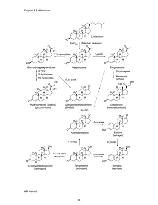 Chapter 3.1 – Hormones
GM Hamad
63
 