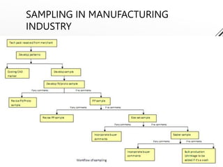 SAMPLING IN MANUFACTURING
INDUSTRY
 