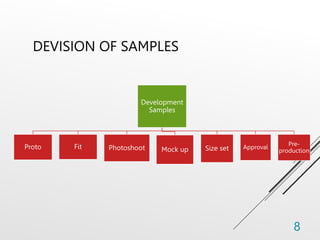 DEVISION OF SAMPLES
8
Development
Samples
Proto Fit Photoshoot Mock up Size set Approval
Pre-
production
 
