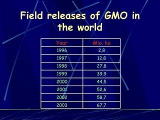 Field releases of GMO in the world Year Mio. ha 1996 2,8 1997 12,8 1998 27,8 1999 39,9 2000 44,5 2001 52,6 2002 58,7 2003 67,7 