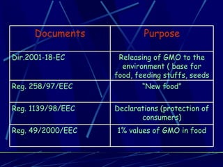 Documents Purpose Dir.2001-18-EC Releasing of GMO to the environment ( base for food, feeding stuffs, seeds Reg. 258/97/EEC “ New food” Reg. 1139/98/EEC Declarations (protection of consumers) Reg. 49/2000/EEC 1% values of GMO in food 
