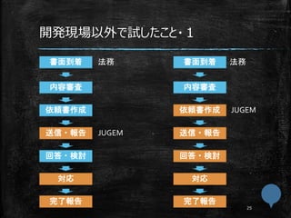 開発現場以外で試したこと・１
書面到着
内容審査
依頼書作成
送信・報告
回答・検討
対応
完了報告
JUGEM
書面到着
内容審査
依頼書作成
送信・報告
回答・検討
対応
完了報告
法務
JUGEM
法務
 