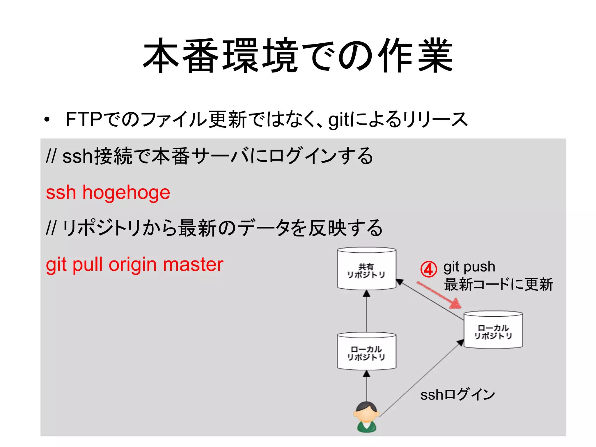 本番環境での作業
• FTPでのファイル更新ではなく、gitによるリリース
// ssh接続で本番サーバにログインする
ssh hogehoge
// リポジトリから最新のデータを反映する
git pull origin master
sshログイン
④ git push
最新コードに更新
 