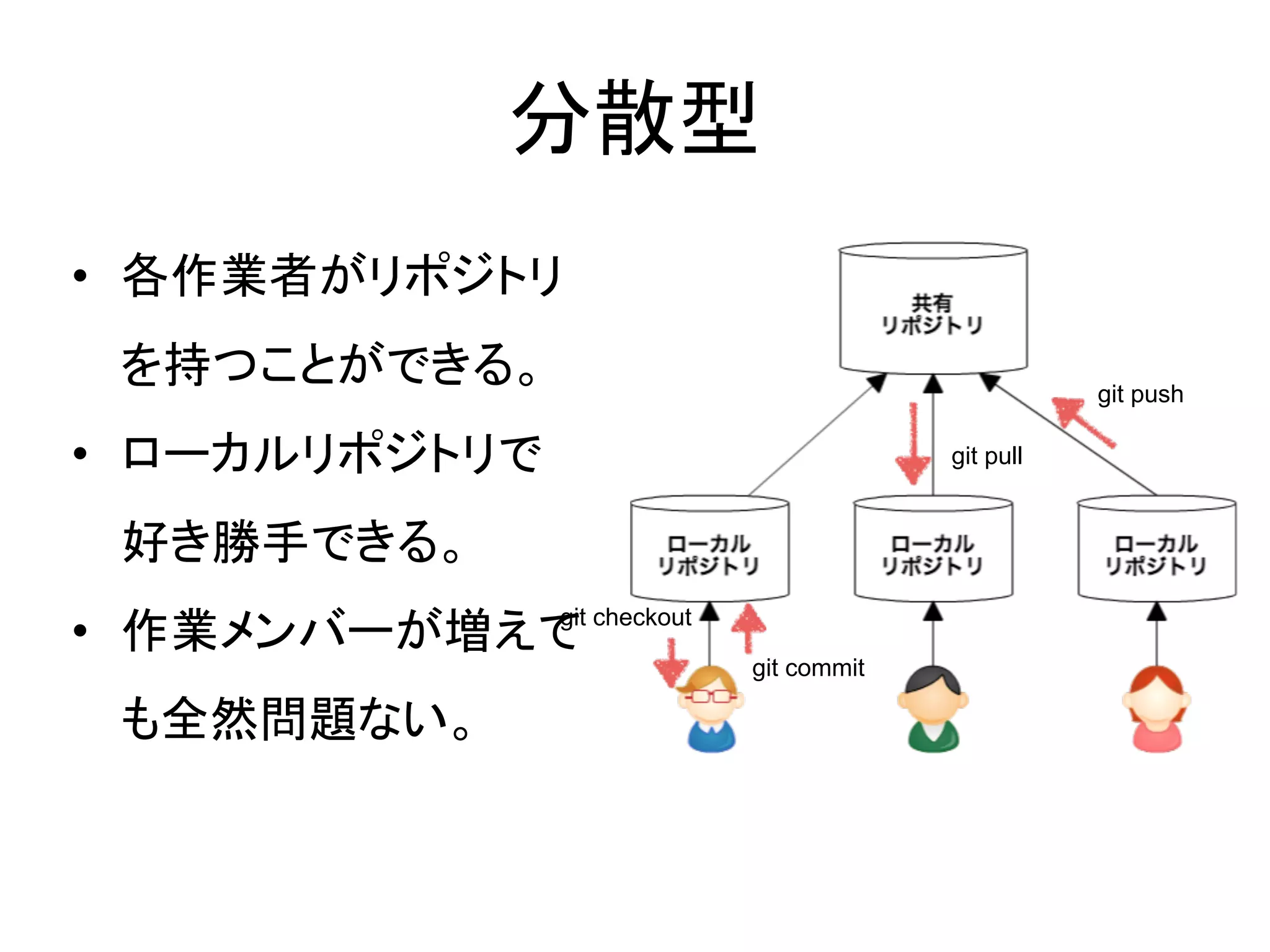 分散型
• 各作業者がリポジトリ
を持つことができる。
• ローカルリポジトリで
好き勝手できる。
• 作業メンバーが増えて
も全然問題ない。
git checkout
git commit
git pull
git push
 
