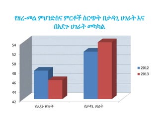 የዘረ-መል ምህንድስና ምርቶች ስርጭት በታዳጊ ሀገራት እና
በአደጉ ሀገራት መካካል
42
44
46
48
50
52
54
በአደጉ ሀገራት በታዳጊ ሀገራት
2012
2013
 
