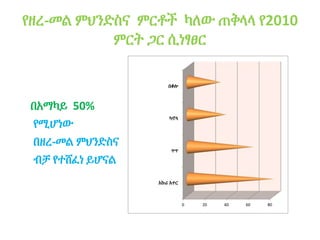 የዘረ-መል ምህንድስና ምርቶች ካለው ጠቅላላ የ2010
ምርት ጋር ሲነፃፀር
በአማካይ 50%
የሚሆነው
በዘረ-መል ምህንድስና
ብቻ የተሸፈነ ይሆናል
0 20 40 60 80
አኩሪ አተር
ጥጥ
ካኖላ
በቆሎ
 