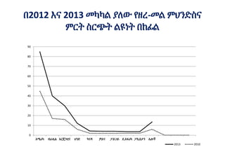 በ2012 እና 2013 መካካል ያለው የዘረ-መል ምህንድስና
ምርት ስርጭት ልዩነት በከፊል
0
10
20
30
40
50
60
70
80
90
አሜሪካ ብራዚል አርጄንቲና ህንድ ካናዳ ቻይና ፓሯጋይ ደ.አፍሪካ ፓኪስታን ሌሎች
2013 2010
 