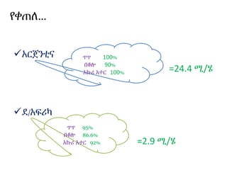 የቀጠለ…
አርጀንቲና
=24.4 ሚ/ሄ
ደ/አፍሪካ
=2.9 ሚ/ሄ
ጥጥ 100%
በቆሎ 90%
አኩሪ አተር 100%
ጥጥ 95%
በቆሎ 86.6%
አኩሪ አተር 92%
 