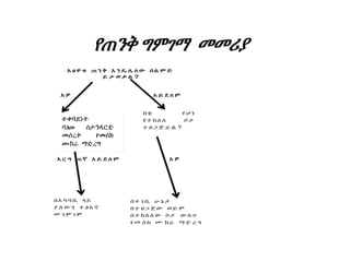 የጠንቅ ግምገማ መመሪያ
እ ፅ ዋ ቱ ጠ ን ቅ እ ን ዴ ሌ ለ ው በ ል ም ድ
ይ ታ ወ ቃ ል ?
አ ዎ አ ይ ደ ለ ም
እ ር ግ ጠ ኛ አ ይ ደ ለ ም አ ዎ
በ ቂ የ ሆ ነ
የ ተ ከለ ለ ቦ ታ
ተ ዘ ጋ ጅ ቷ ል ?
በ አ ካባ ቢ ላይ
ያ ለ ው ን ተ ፅ እ ኖ
መ ገ ም ገ ም
በ ተ ገ ቢ ሁ ኔ ታ
በ ተ ዘ ጋ ጀ ው ወ ይ ም
በ ተ ከ ለ ለ ው ቦ ታ ው ስ ጥ
የ መ ስ ክ ሙ ከራ ማ ድ ረ ግ
 