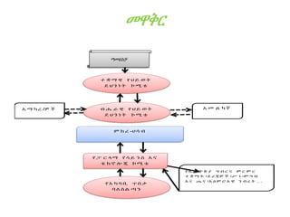 መዋቅር
ብ ሔ ራ ዊ የ ህ ይ ወ ት
ደ ህ ን ነ ት ኮ ሚ ቴ
አ ማ ካ ረ /ዎ ች
የ ፓ ር ላ ማ የ ሳ ይ ን ስ እ ና
ቴ ክ ኖ ሎ ጂ ኮ ሚ ቴ
ተ ቋ ማ ዊ የ ህ ይ ወ ት
ደ ህ ን ነ ት ኮ ሚ ቴ
የ አ ካ ባ ቢ ጥ በ ቃ
ባ ለ ስ ል ጣ ን
አ መ ል ካ ች
ም ክ ረ -ሀሳ ብ
የ ኢ ት ዮ ጵ ያ ግ ብ ር ና ም ር ም ር
ተ ቋ ማ ት ፣ደ ረ ጃዎ ች ፣ሥ ነ -ም ግ ብ
እ ና ጤ ና ፣አ ዕ ም ሮ አ ዊ ን ብ ረ ት …
ማመልከቻ
 