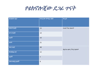 የቴክኖሎጂው ደጋፊ ጥናት
የእንሰሳት ዝርያ የተደረገው የሙከራ ብዛት ውጤት
የወተት ከብት 23 የተለየ ችግር የለውም
የሥጋ ከብት 14
ሌሎች 10
አሳማ 21
የዶሮ ዝርያ 48
የስርዓተ-ዘውር ችግር የለውም
የእንቁላል ዶሮ 12
ሌሎች 1
(ዓሳ፣ተሳቢ) ሌሎች 8
 
