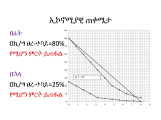 ኢኮኖሚያዊ ጠቀሜታ
በፊት
0ኪ/ግ ፀረ-ተባይ=80%
የሚሆን ምርት ይጠፋል
በኋላ
0ኪ/ግ ፀረ-ተባይ=25%
የሚሆን ምርት ይጠፋል
0
10
20
30
40
50
60
70
80
90
0 1 2 3 4 5 6 7 8 9
ከቢ ቲ በኋላ
 