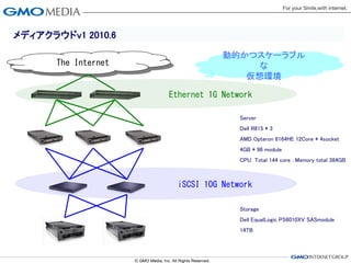 メディアクラウドv1 2010.6

                                  動的かつスケーラブル
       The Internet                    な
                                     仮想環境

                      Ethernet 1G Network

                                      Server
                                      Dell R815 * 3
                                      AMD Opteron 6164HE 12Core * 4socket
                                      4GB * 96 module
                                      CPU Total 144 core : Memory total 384GB



                       iSCSI 10G Network

                                      Storage
                                      Dell EqualLogic PS6010XV SASmodule
                                      14TB
 