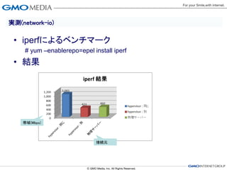 実測(network-io)

 • iperfによるベンチマーク
     # yum –enablerepo=epel install iperf
 • 結果




    帯域(Mbps)




                              接続元
 