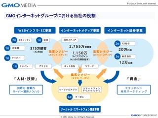 GMOインターネットグループにおける当社の役割


          WEBインフラ・EC事業       インターネットメディア事業                   インターネット証券事業



     2位 セキュリティ      1位決済


1位 EC支援
                                2,755万視聴者                    ２位FX取引   3位 株式取引
             375万顧客（12月末）
                                1,150万ライブプラグイン               20万口座    12万口座
1位 サーバー                         （6,500万累計配布）



     1位 ドメイン        アクセス      ネット広告            リサーチ



            「人財・技術」                                            「資金」

                                               スマートフォン
                            ソーシャルアプリ
           技術力・営業力                             ゲームプラットフォーム     テクノロジー
           サーバー運用ノウハウ                                          共同マーケティング
                                4位クーポン



                             ソーシャル・スマートフォン関連事業
 