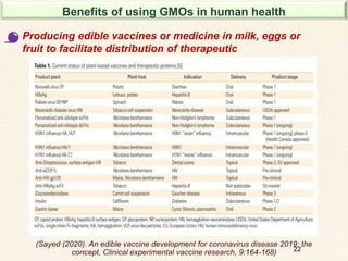 22
(Sayed (2020). An edible vaccine development for coronavirus disease 2019: the
concept, Clinical experimental vaccine research, 9:164-168)
Benefits of using GMOs in human health
Producing edible vaccines or medicine in milk, eggs or
fruit to facilitate distribution of therapeutic
 