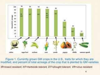 4
Figure 1. Currently grown GM crops in the U.S., traits for which they are
modified, and percent of total acreage of the crop that is planted to GM varieties
IR=insect resistant, HT=herbicide tolerant, DT=drought tolerant, VR=virus resistant.
 