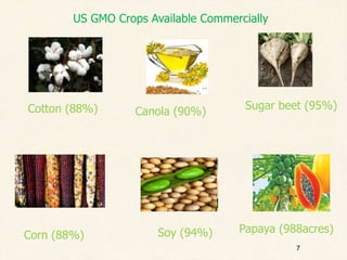 7
US GMO Crops Available Commercially
Cotton (88%) Canola (90%)
Sugar beet (95%)
Corn (88%) Soy (94%) Papaya (988acres)
 