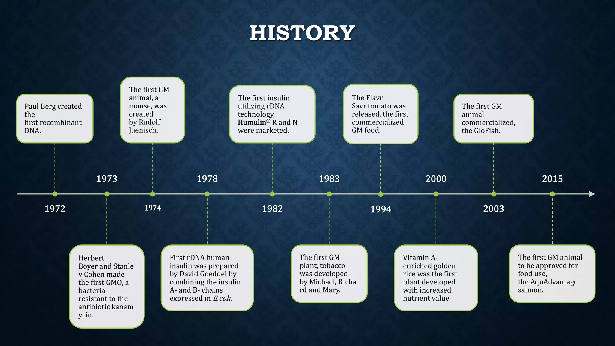 HISTORY
1972
Paul Berg created
the
first recombinant
DNA.
1973
Herbert
Boyer and Stanle
y Cohen made
the first GMO, a
bacteria
resistant to the
antibiotic kanam
ycin.
1974
The first GM
animal, a
mouse, was
created
by Rudolf
Jaenisch.
1978
First rDNA human
insulin was prepared
by David Goeddel by
combining the insulin
A- and B- chains
expressed in E.coli.
1982
The first insulin
utilizing rDNA
technology,
Humulin® R and N
were marketed.
1983
The first GM
plant, tobacco
was developed
by Michael, Richa
rd and Mary.
1994
The Flavr
Savr tomato was
released, the first
commercialized
GM food.
2000
Vitamin A-
enriched golden
rice was the first
plant developed
with increased
nutrient value.
2003
The first GM
animal
commercialized,
the GloFish.
2015
The first GM animal
to be approved for
food use,
the AquAdvantage
salmon.
 