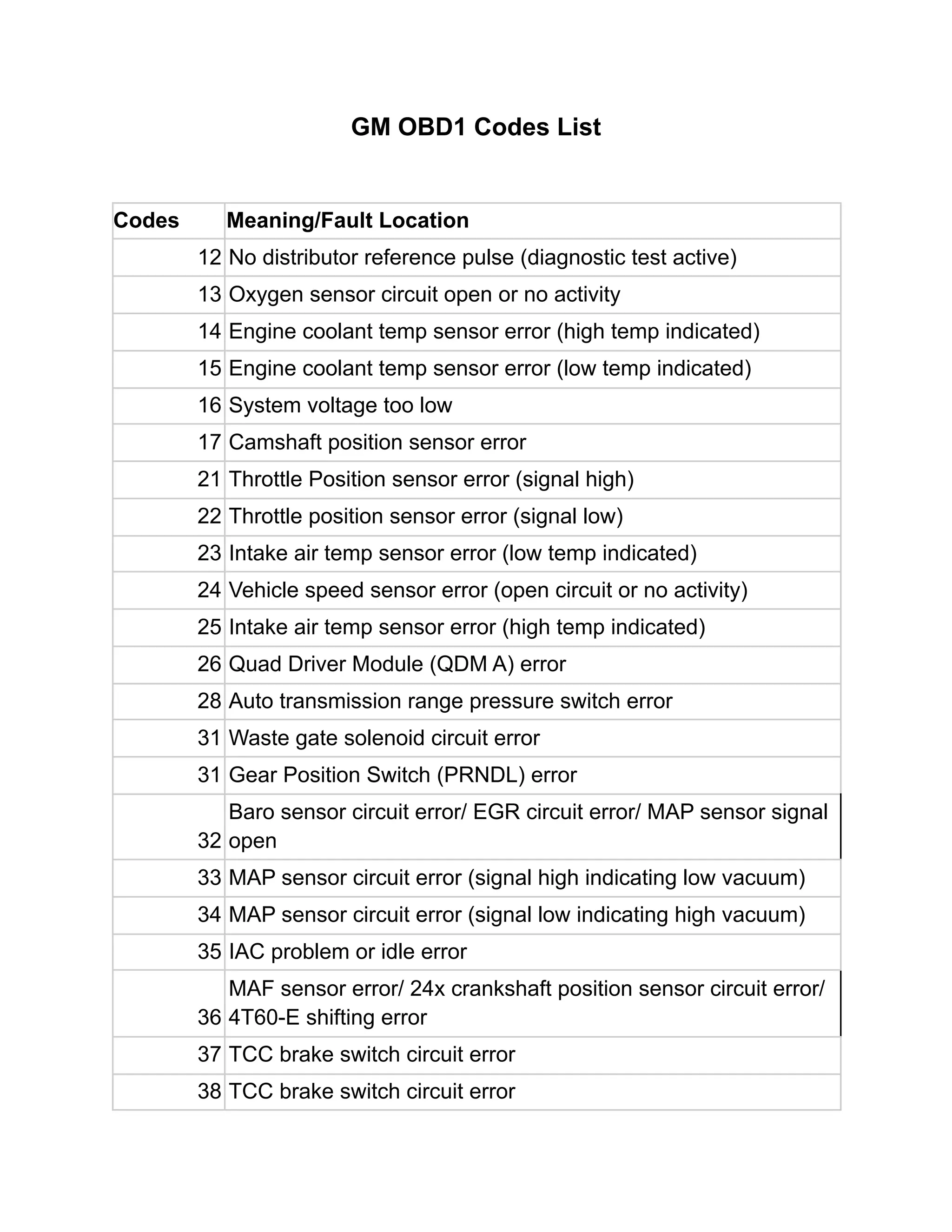 GM OBD1 Codes List
Codes Meaning/Fault Location
12 No distributor reference pulse (diagnostic test active)
13 Oxygen sensor circuit open or no activity
14 Engine coolant temp sensor error (high temp indicated)
15 Engine coolant temp sensor error (low temp indicated)
16 System voltage too low
17 Camshaft position sensor error
21 Throttle Position sensor error (signal high)
22 Throttle position sensor error (signal low)
23 Intake air temp sensor error (low temp indicated)
24 Vehicle speed sensor error (open circuit or no activity)
25 Intake air temp sensor error (high temp indicated)
26 Quad Driver Module (QDM A) error
28 Auto transmission range pressure switch error
31 Waste gate solenoid circuit error
31 Gear Position Switch (PRNDL) error
32
Baro sensor circuit error/ EGR circuit error/ MAP sensor signal
open
33 MAP sensor circuit error (signal high indicating low vacuum)
34 MAP sensor circuit error (signal low indicating high vacuum)
35 IAC problem or idle error
36
MAF sensor error/ 24x crankshaft position sensor circuit error/
4T60-E shifting error
37 TCC brake switch circuit error
38 TCC brake switch circuit error
 