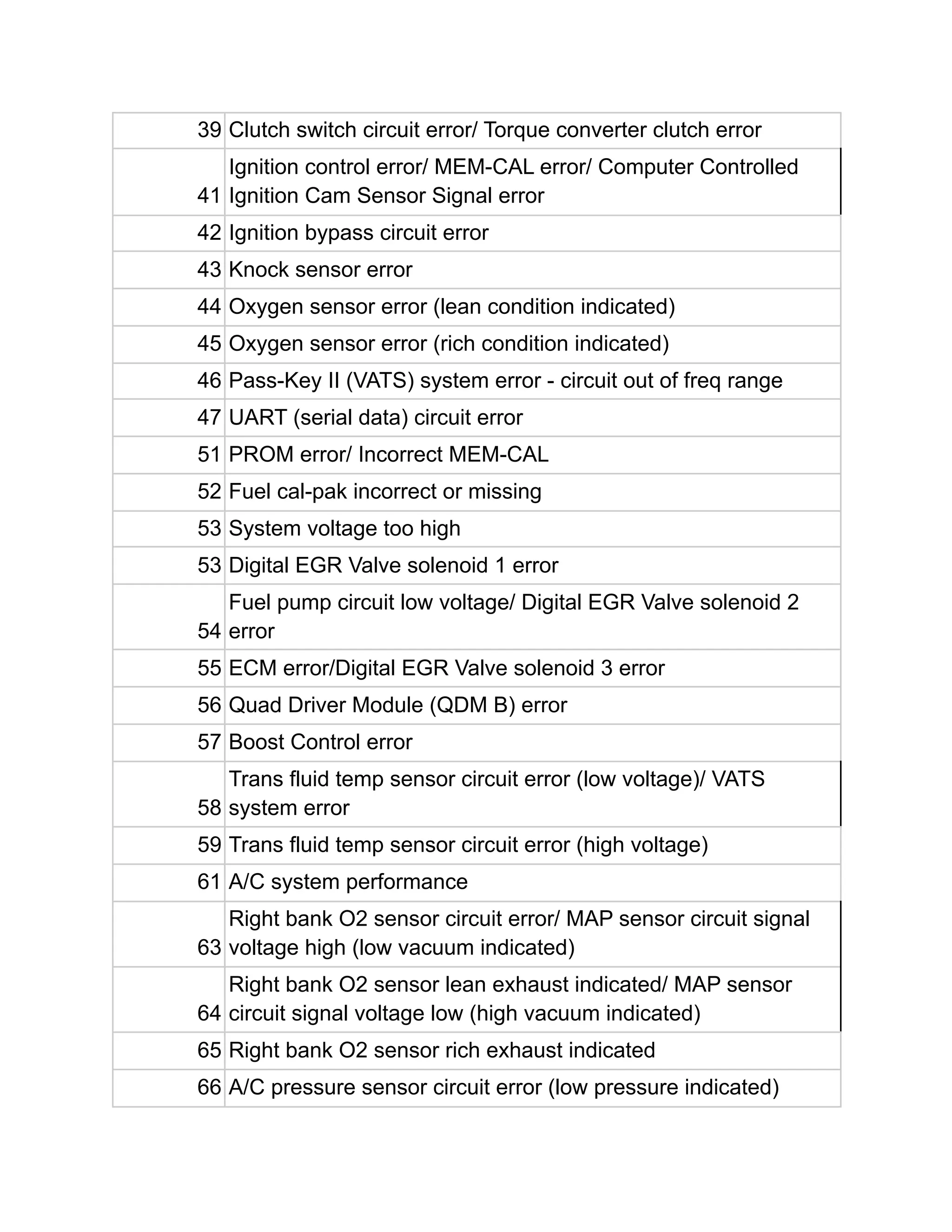 39 Clutch switch circuit error/ Torque converter clutch error
41
Ignition control error/ MEM-CAL error/ Computer Controlled
Ignition Cam Sensor Signal error
42 Ignition bypass circuit error
43 Knock sensor error
44 Oxygen sensor error (lean condition indicated)
45 Oxygen sensor error (rich condition indicated)
46 Pass-Key II (VATS) system error - circuit out of freq range
47 UART (serial data) circuit error
51 PROM error/ Incorrect MEM-CAL
52 Fuel cal-pak incorrect or missing
53 System voltage too high
53 Digital EGR Valve solenoid 1 error
54
Fuel pump circuit low voltage/ Digital EGR Valve solenoid 2
error
55 ECM error/Digital EGR Valve solenoid 3 error
56 Quad Driver Module (QDM B) error
57 Boost Control error
58
Trans fluid temp sensor circuit error (low voltage)/ VATS
system error
59 Trans fluid temp sensor circuit error (high voltage)
61 A/C system performance
63
Right bank O2 sensor circuit error/ MAP sensor circuit signal
voltage high (low vacuum indicated)
64
Right bank O2 sensor lean exhaust indicated/ MAP sensor
circuit signal voltage low (high vacuum indicated)
65 Right bank O2 sensor rich exhaust indicated
66 A/C pressure sensor circuit error (low pressure indicated)
 