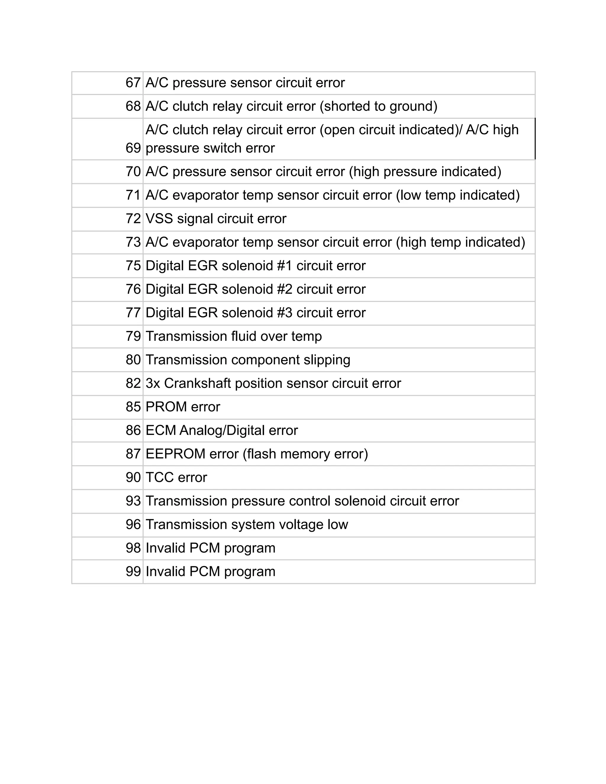 67 A/C pressure sensor circuit error
68 A/C clutch relay circuit error (shorted to ground)
69
A/C clutch relay circuit error (open circuit indicated)/ A/C high
pressure switch error
70 A/C pressure sensor circuit error (high pressure indicated)
71 A/C evaporator temp sensor circuit error (low temp indicated)
72 VSS signal circuit error
73 A/C evaporator temp sensor circuit error (high temp indicated)
75 Digital EGR solenoid #1 circuit error
76 Digital EGR solenoid #2 circuit error
77 Digital EGR solenoid #3 circuit error
79 Transmission fluid over temp
80 Transmission component slipping
82 3x Crankshaft position sensor circuit error
85 PROM error
86 ECM Analog/Digital error
87 EEPROM error (flash memory error)
90 TCC error
93 Transmission pressure control solenoid circuit error
96 Transmission system voltage low
98 Invalid PCM program
99 Invalid PCM program
 
