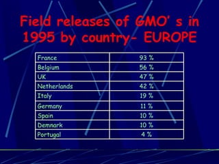 Field releases of GMO’ s in 1995 by country- EUROPE France 93 % Belgium 56 % UK 47 % Netherlands 42 % Italy 19 % Germany 11 % Spain 10 % Demnark 10 % Portugal 4 % 