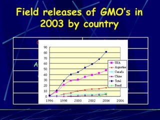 Field releases of GMO’s in 2003 by country Country %  of all USA 64 Argentina 21 Canada 6 China 4 Other 5 