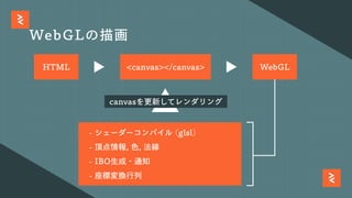 WebGLの描画
HTML WebGL
- シェーダーコンパイル (glsl)
- 頂点情報, ⾊, 法線
- IBO⽣成・通知
- 座標変換⾏列
<canvas></canvas>
canvasを更新してレンダリング
 