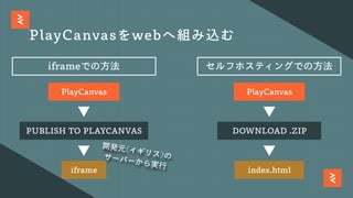 PlayCanvasをwebへ組み込む
PUBLISH TO PLAYCANVAS
iframe index.html
DOWNLOAD .ZIP
PlayCanvasPlayCanvas
iframeでの⽅法 セルフホスティングでの⽅法
開発元(イギリス)のサーバーから実⾏
 