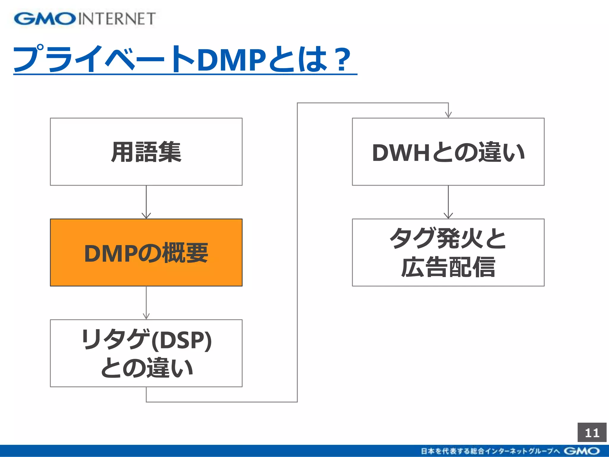 11 
プライベートDMPとは？ 
DWHとの違い 
タグ発火と 
広告配信 
用語集 
DMPの概要 
リタゲ(DSP) 
との違い 
 