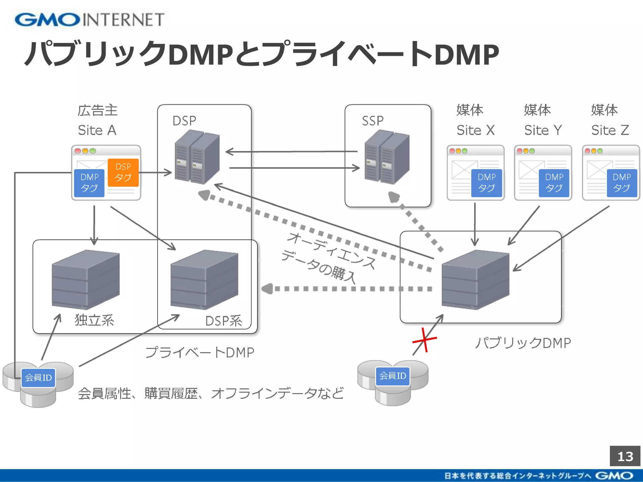 13 
パブリックDMPとプライベートDMP 
 