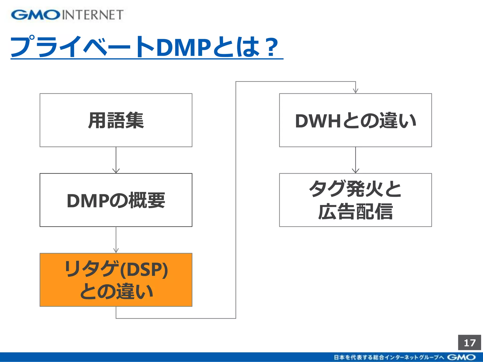 17 
プライベートDMPとは？ 
DWHとの違い 
タグ発火と 
広告配信 
用語集 
DMPの概要 
リタゲ(DSP) 
との違い 
 