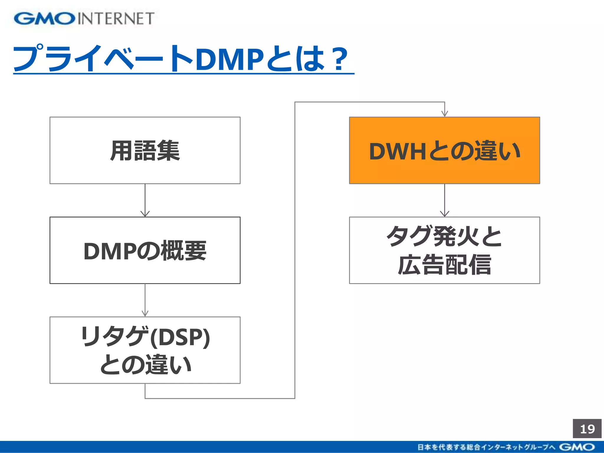 19 
プライベートDMPとは？ 
DWHとの違い 
タグ発火と 
広告配信 
用語集 
DMPの概要 
リタゲ(DSP) 
との違い 
 