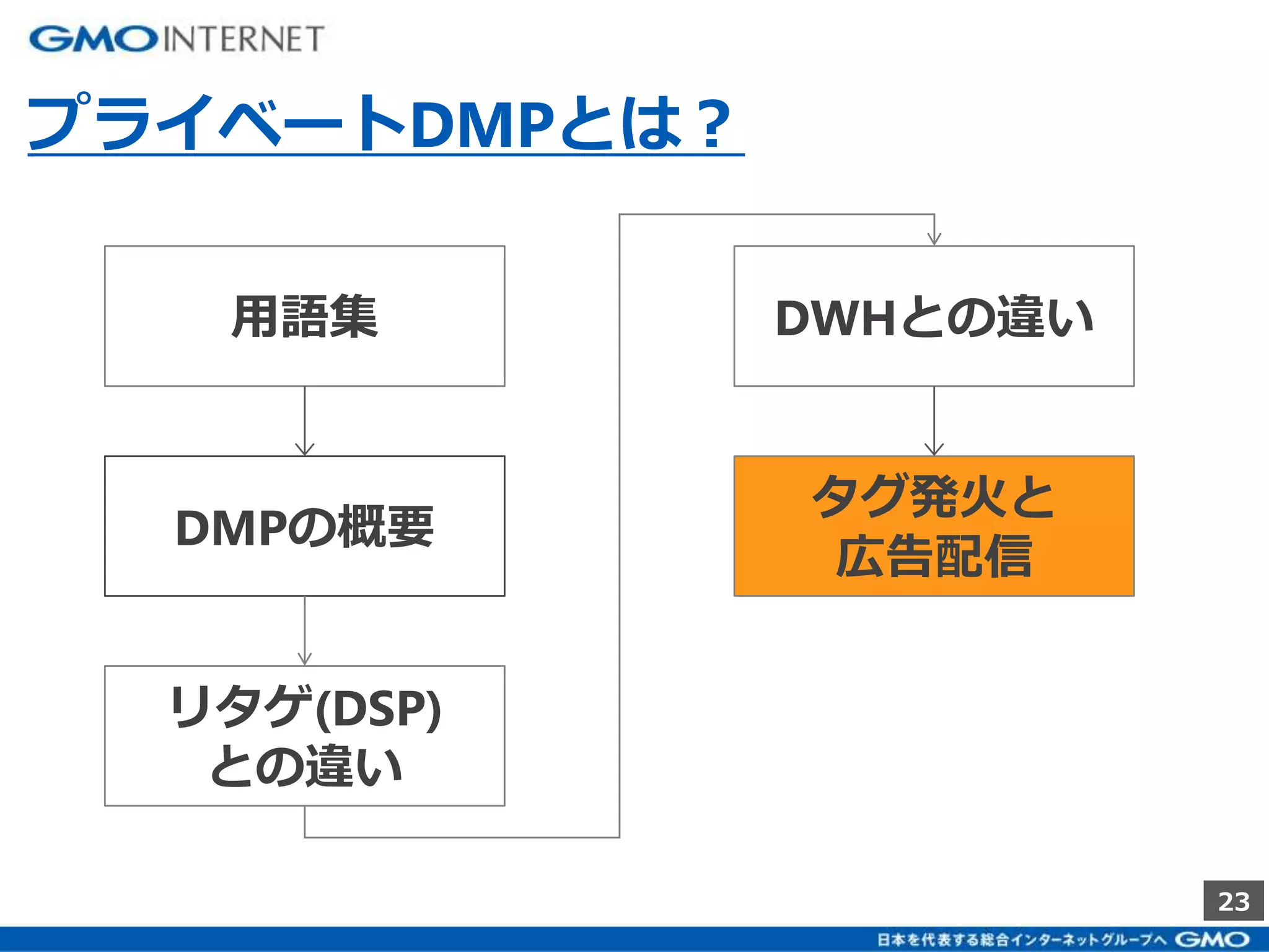 23 
プライベートDMPとは？ 
DWHとの違い 
タグ発火と 
広告配信 
用語集 
DMPの概要 
リタゲ(DSP) 
との違い 
 
