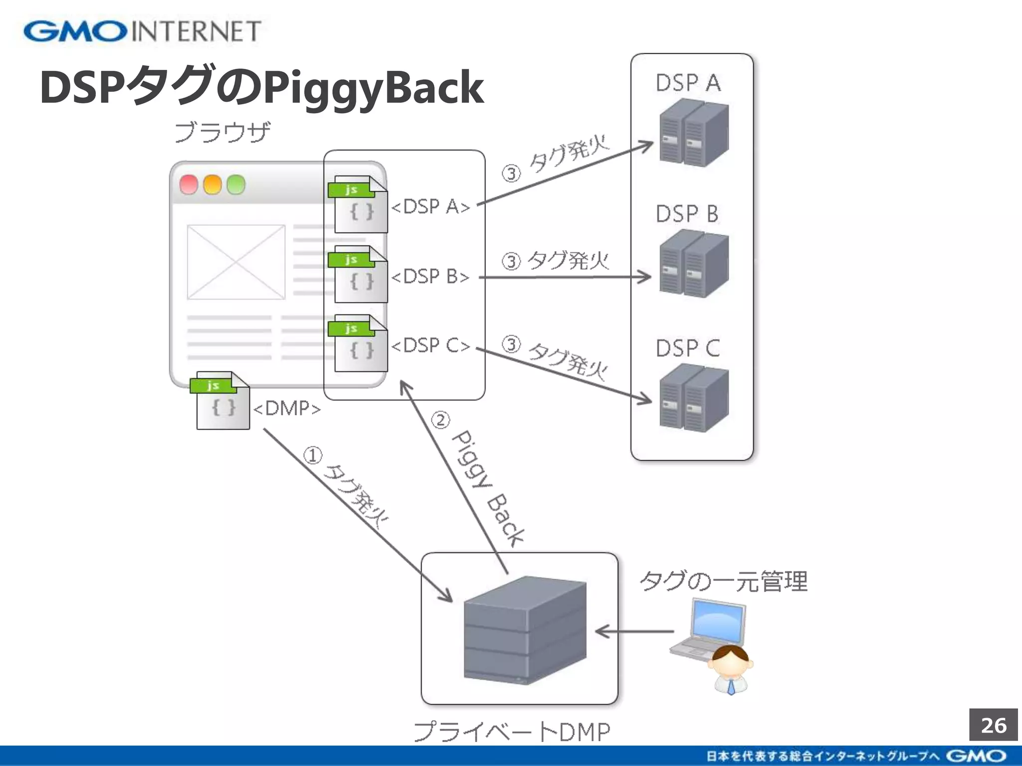 26 
DSPタグのPiggyBack 
 