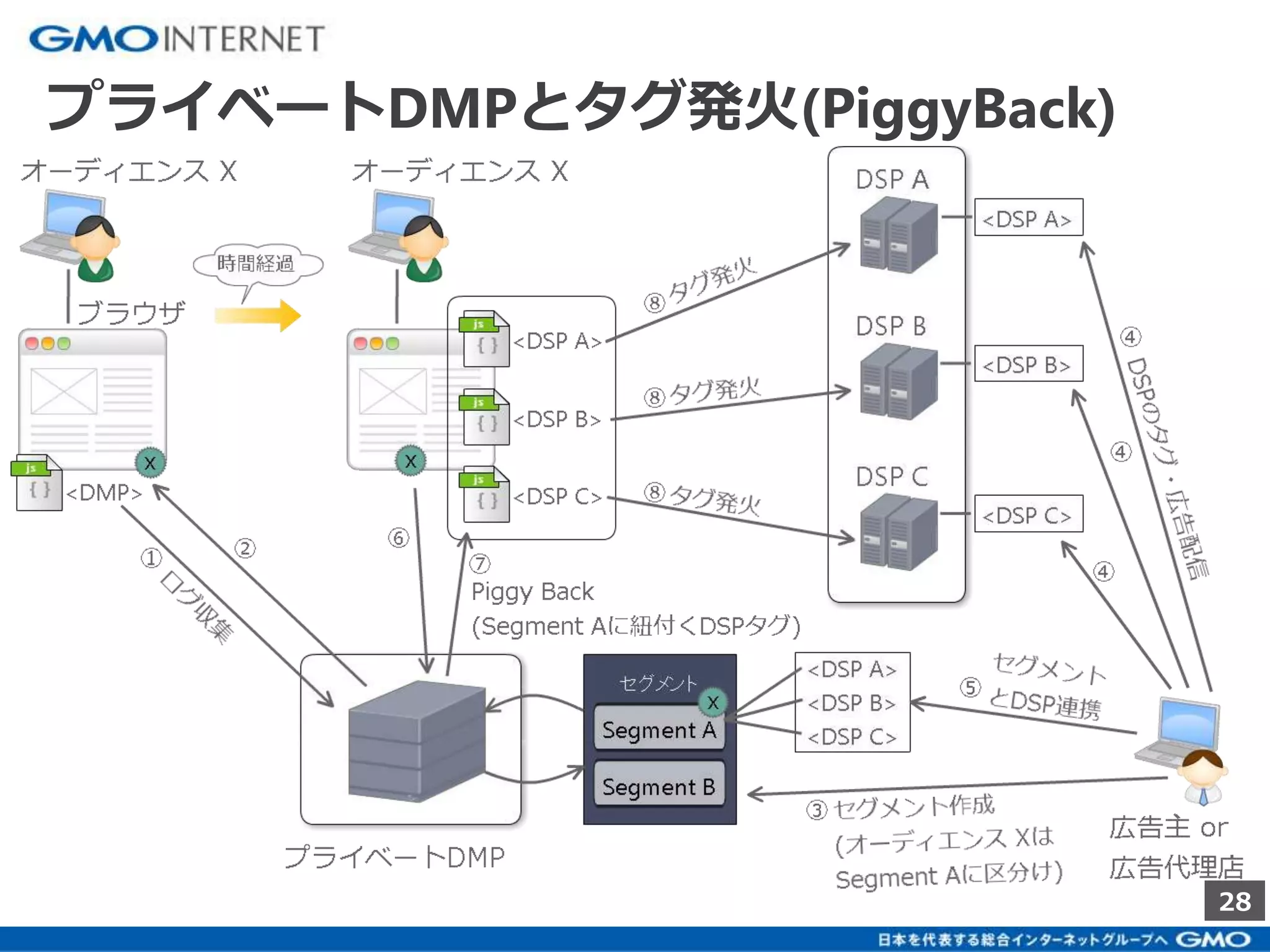 28 
プライベートDMPとタグ発火(PiggyBack) 
 