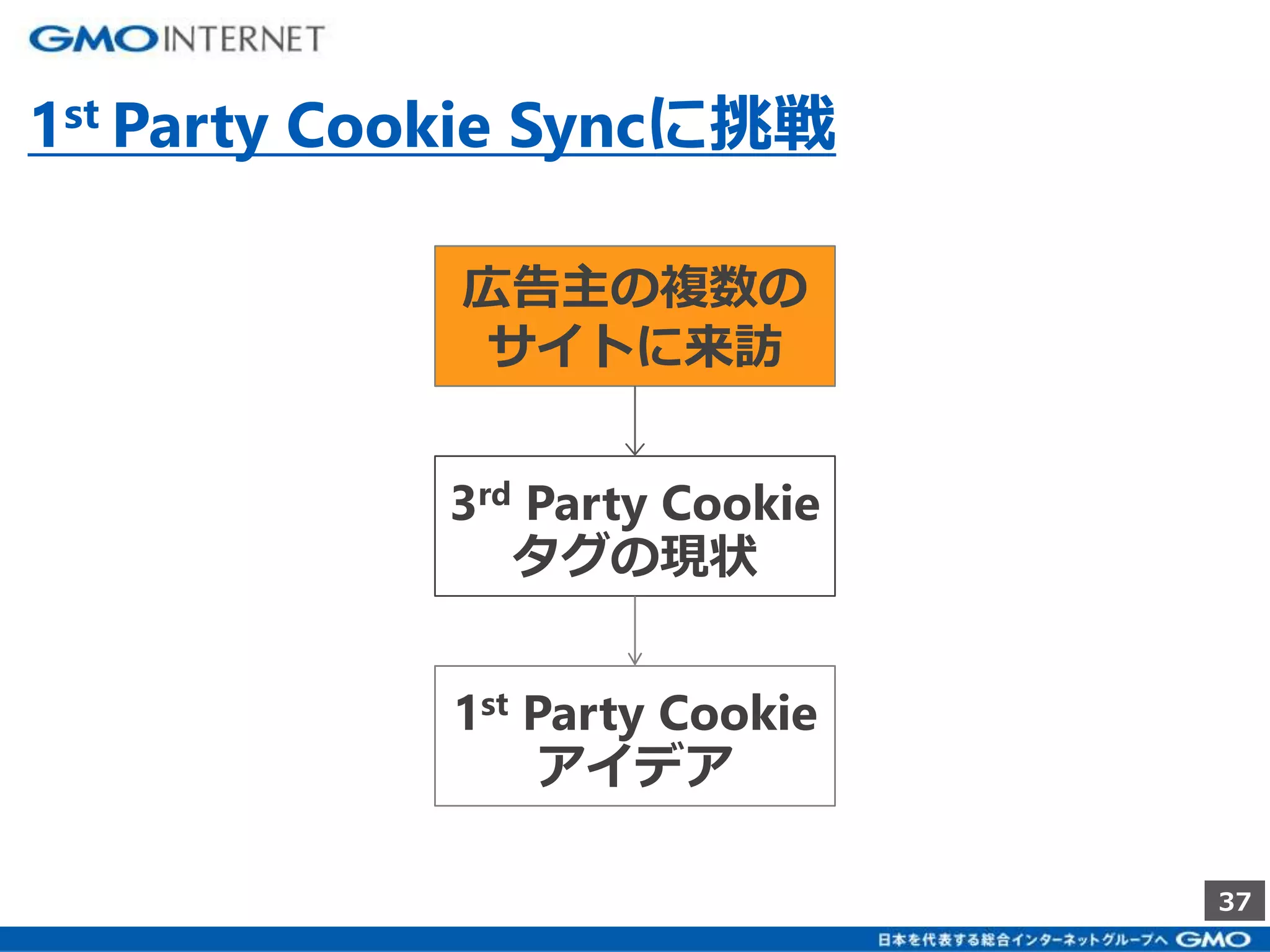 37 
1st Party Cookie Syncに挑戦 
広告主の複数の 
サイトに来訪 
3rd Party Cookie 
タグの現状 
1st Party Cookie 
アイデア 
 