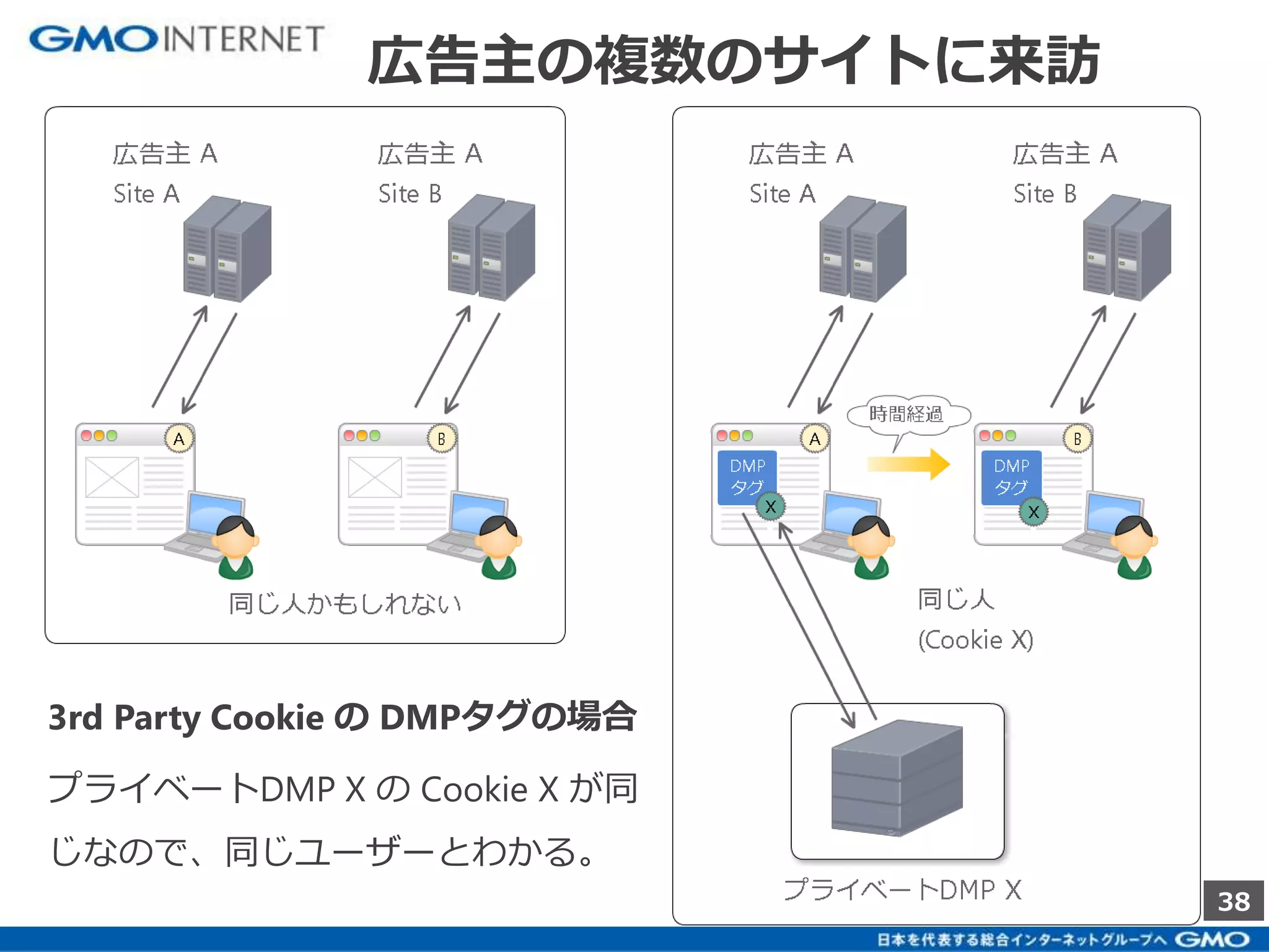 38 
広告主の複数のサイトに来訪 
3rd Party Cookie のDMPタグの場合 
プライベートDMP X のCookie X が同 
じなので、同じユーザーとわかる。 
 