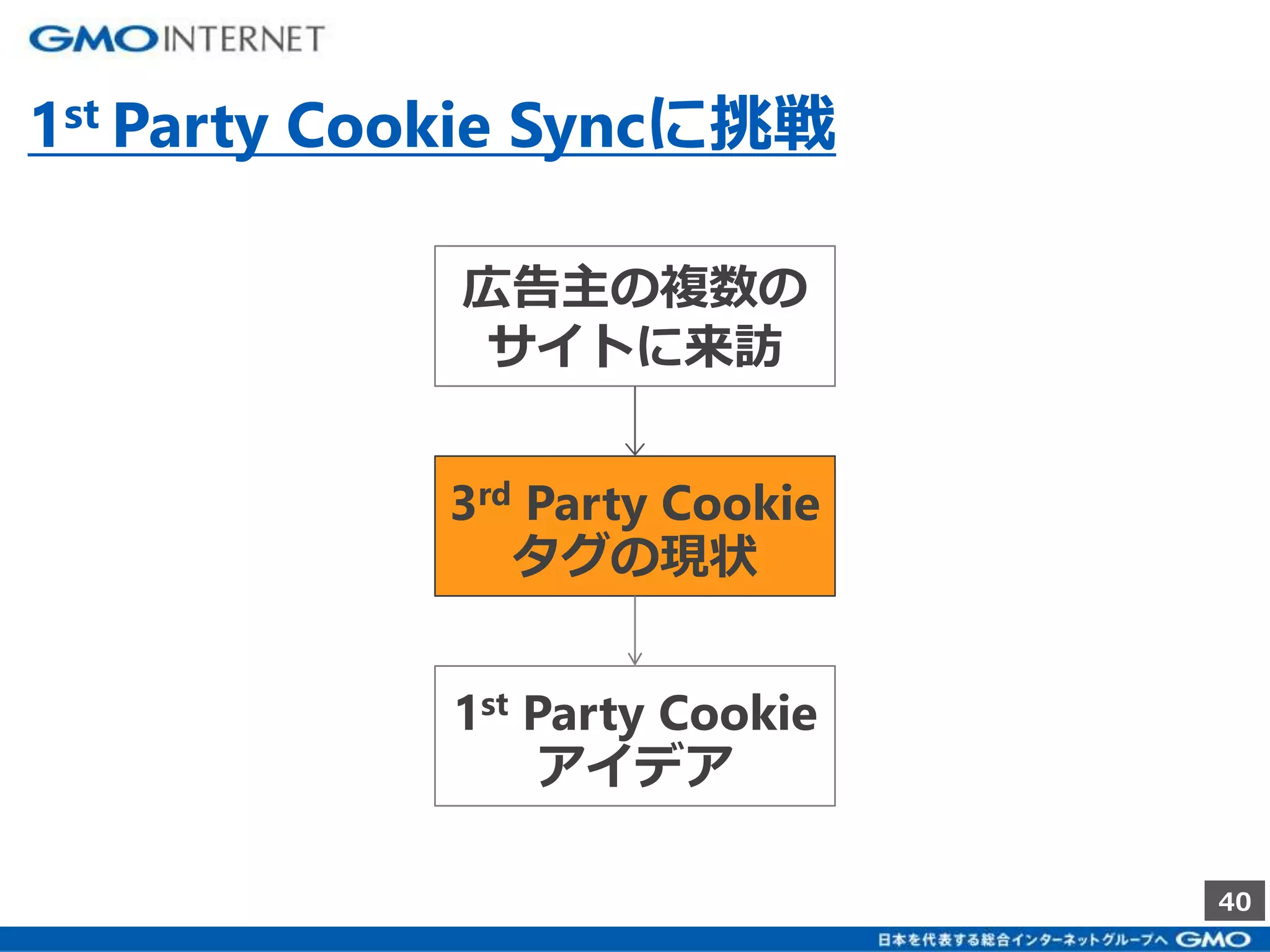 40 
1st Party Cookie Syncに挑戦 
広告主の複数の 
サイトに来訪 
3rd Party Cookie 
タグの現状 
1st Party Cookie 
アイデア 
 