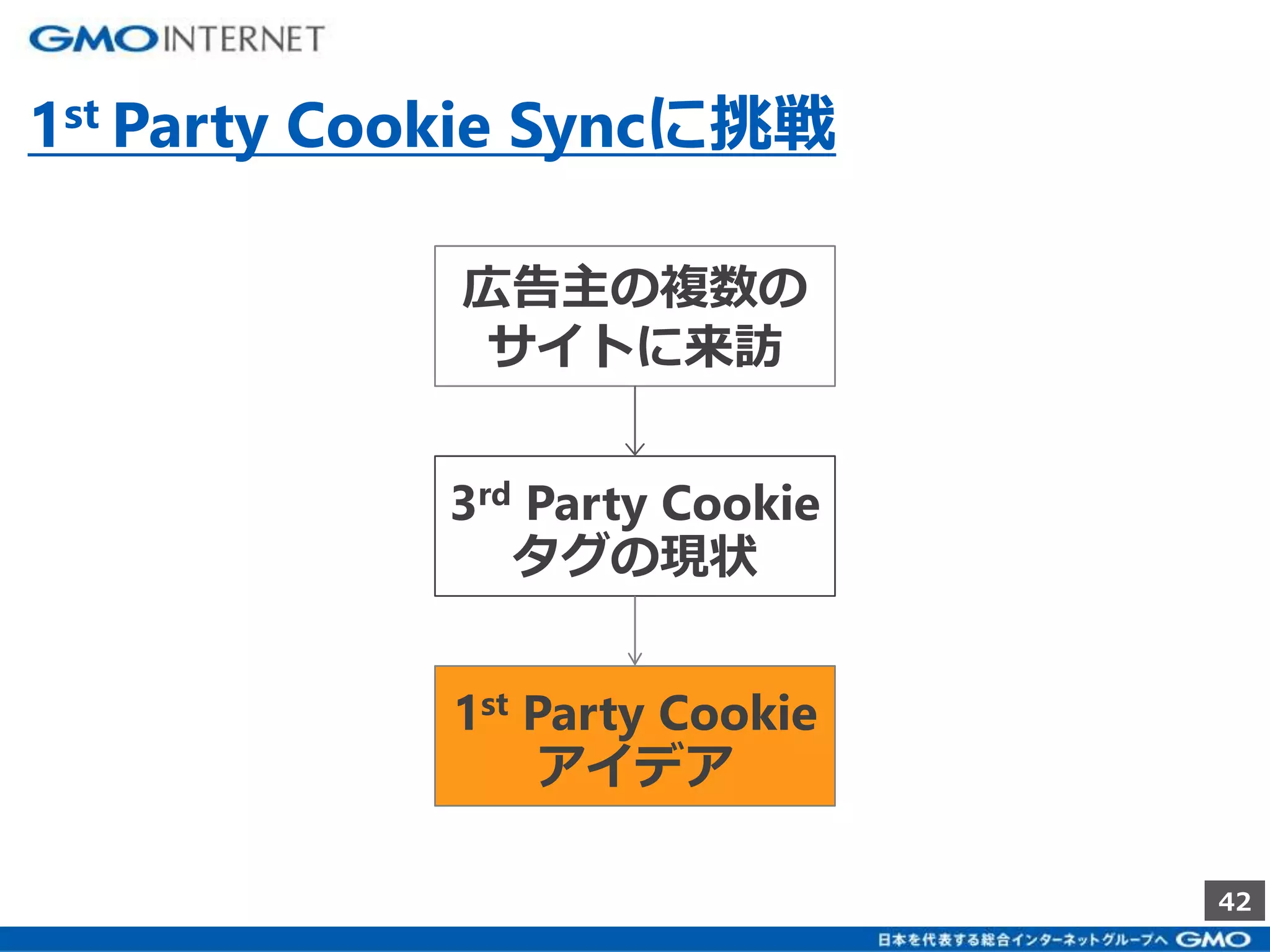 42 
1st Party Cookie Syncに挑戦 
広告主の複数の 
サイトに来訪 
3rd Party Cookie 
タグの現状 
1st Party Cookie 
アイデア 
 