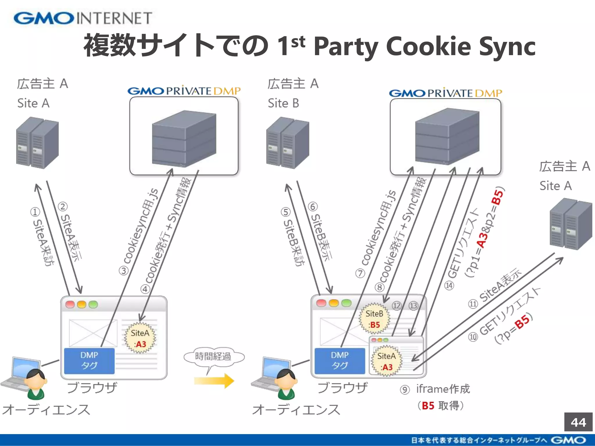 44 
複数サイトでの1st Party Cookie Sync 
 