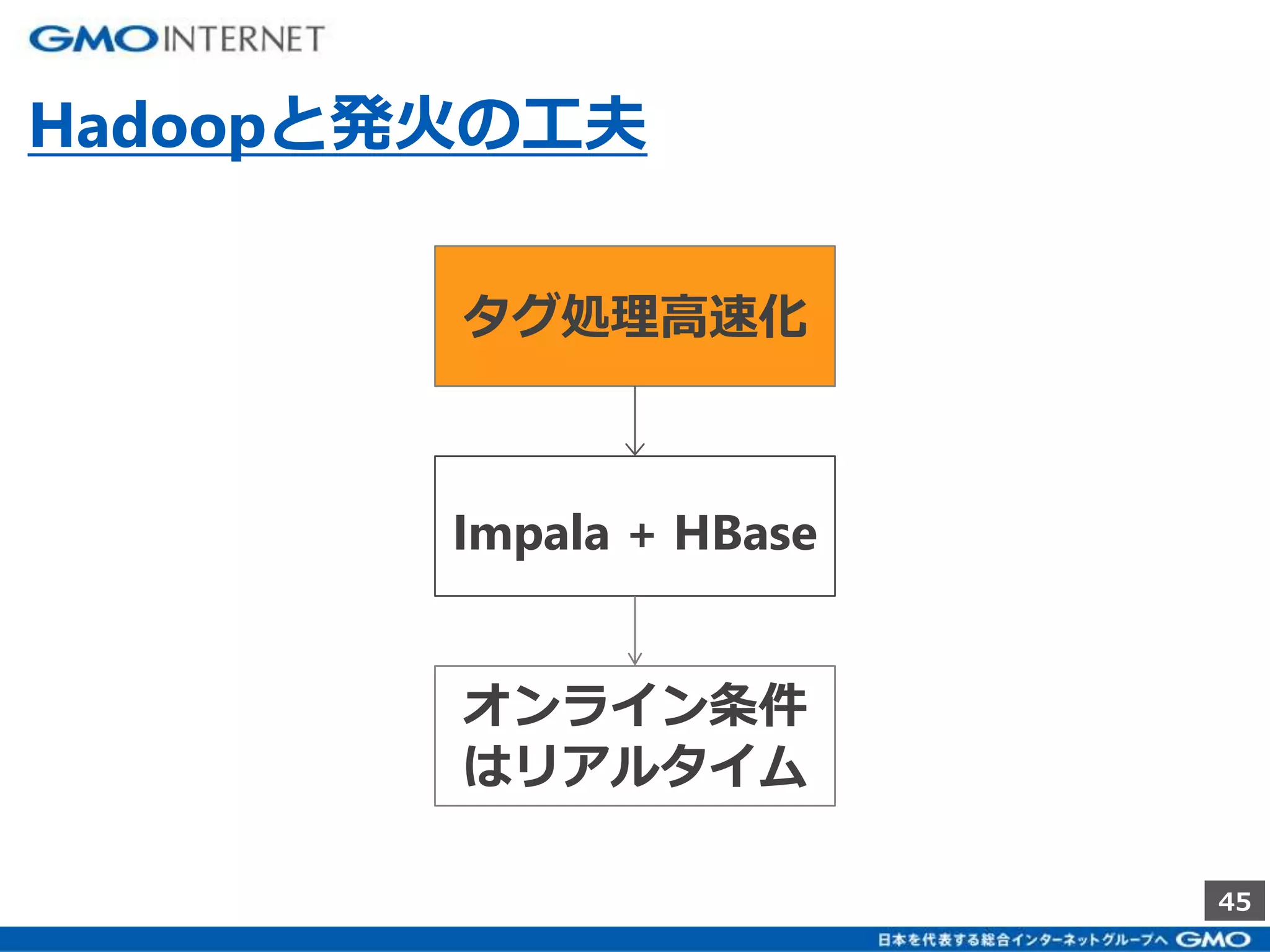45 
Hadoopと発火の工夫 
タグ処理高速化 
Impala + HBase 
オンライン条件 
はリアルタイム 
 