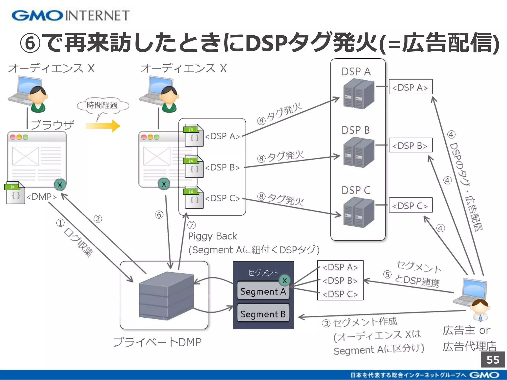 ⑥で再来訪したときにDSPタグ発火(=広告配信) 
55 
 