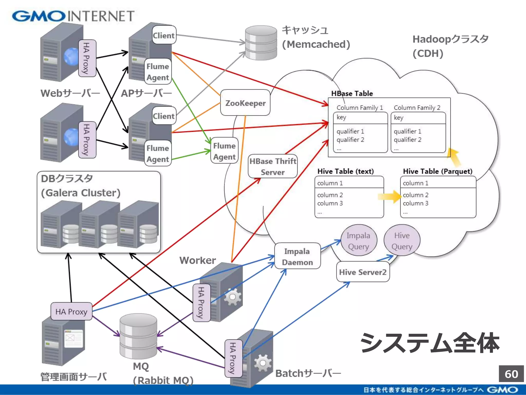 60 
システム全体 
 
